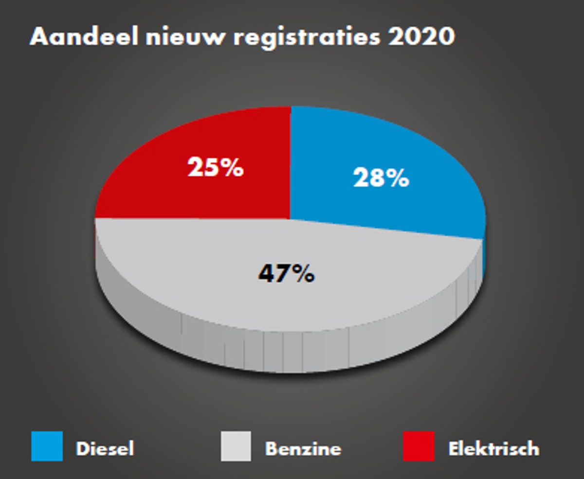 Geregistreerde voertuiden