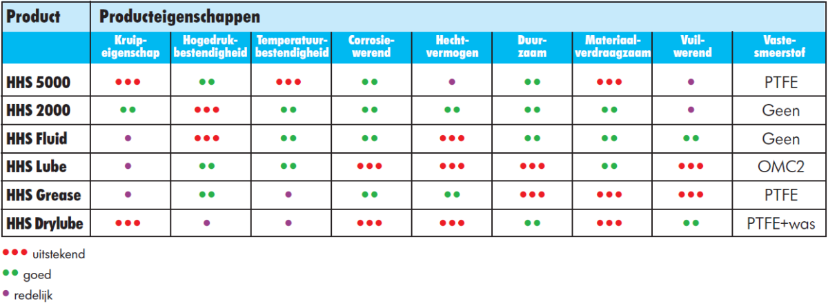 Producteigenschappen