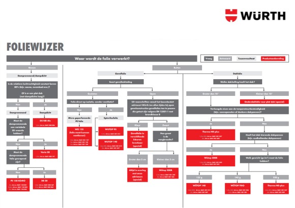 Lucht- & Winddicht bouwen: Foliewijzer