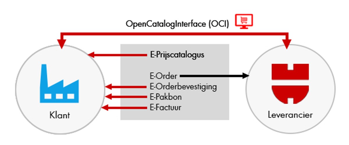 Electronic-data-interchange schema