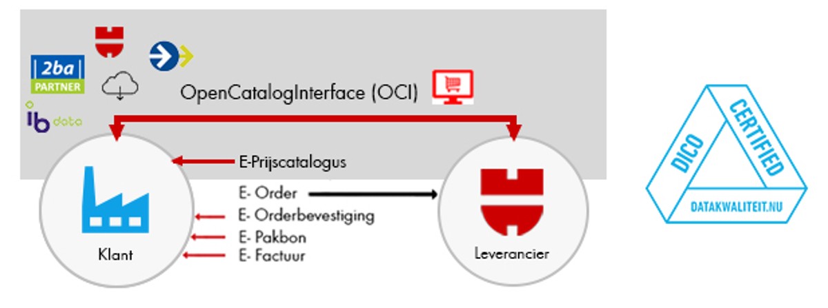 EDI-dataschema-artikeldata