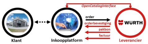 Inkoopplatformen Inkoopplatformen